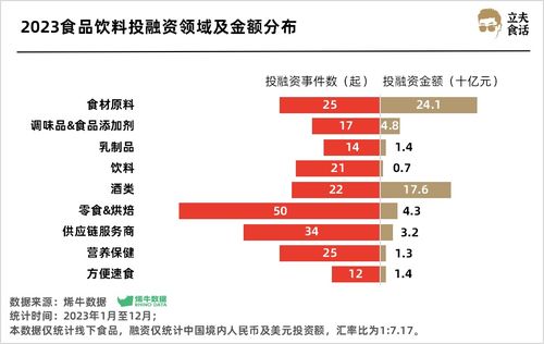 實業投資視角 食品飲料賽道超500億熱錢涌入，誰是最強吸金王？