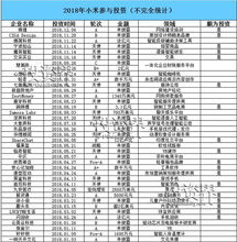小米家族投資版圖 一年投134個項目，收獲11家上市公司，布局實業投資
