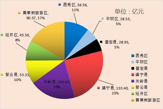 安順市九月新開工億元以上項目90個，總投資541.95億元，實業投資引領高質量發展