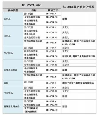 一探究竟！GB 29921-2021 預包裝食品中致病菌限量與散裝及預包裝食品的銷售管理